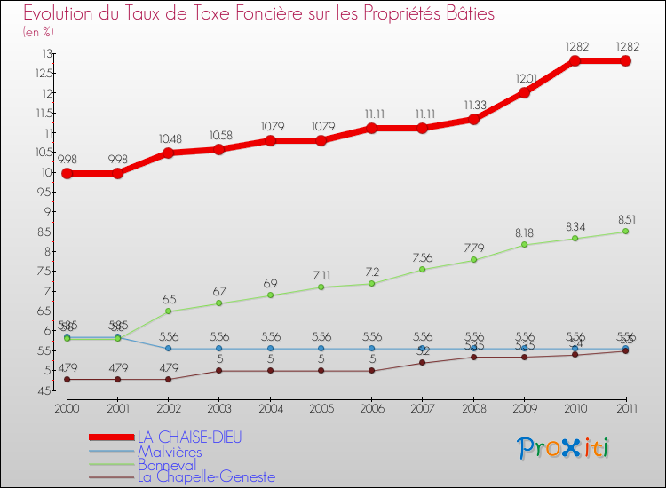 Evolution du taux de la taxe foncière sur le bati pour LA CHAISE-DIEU et les communes proches Comparaison des taux de taxe foncière sur le bati pour LA CHAISE-DIEU et les communes voisines