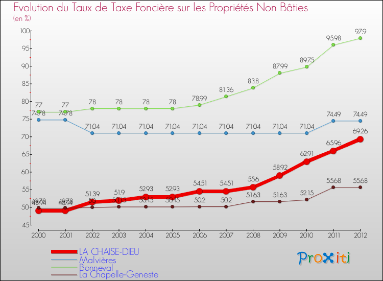 Evolution du taux de la taxe foncière sur les immeubles et terrains non batis pour LA CHAISE-DIEU et les communes proches de 2000 à 2012 Comparaison des taux de la taxe foncière sur les immeubles et terrains non batis pour LA CHAISE-DIEU et les communes voisines de 2000 à 2012
