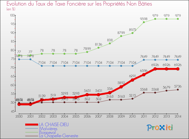 Evolution du taux de la taxe foncière sur les immeubles et terrains non batis pour LA CHAISE-DIEU et les communes proches de 2000 à 2014 Comparaison des taux de la taxe foncière sur les immeubles et terrains non batis pour LA CHAISE-DIEU et les communes voisines de 2000 à 2014