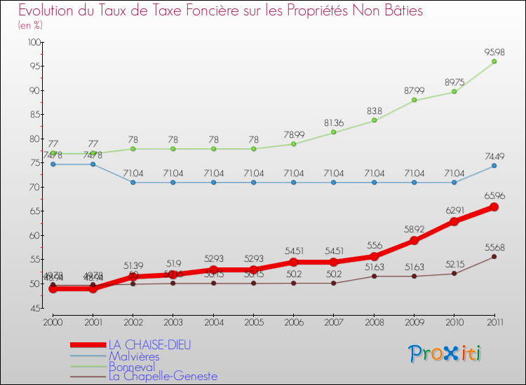 Evolution du taux de la taxe foncière sur les immeubles et terrains non batis pour LA CHAISE-DIEU et les communes proches Comparaison des taux de la taxe foncière sur les immeubles et terrains non batis pour LA CHAISE-DIEU et les communes voisines