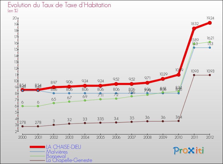 Evolution du taux de la taxe d'habitation pour LA CHAISE-DIEU et les communes proches Comparaison des taux de la taxe d'habitation pour LA CHAISE-DIEU et les communes voisines