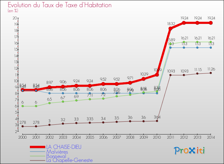 Evolution du taux de la taxe d'habitation pour LA CHAISE-DIEU et les communes proches de 2000 à 2014 Comparaison des taux de la taxe d'habitation pour LA CHAISE-DIEU et les communes voisines de 2000 à 2014