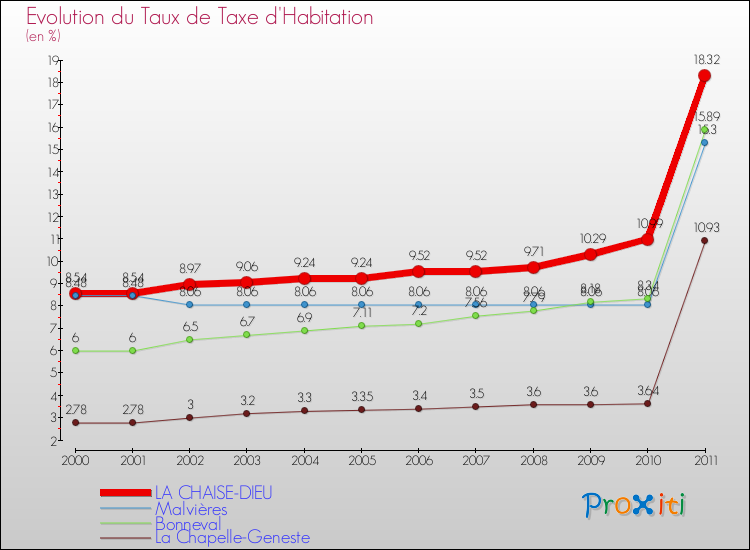 Evolution du taux de la taxe d'habitation pour LA CHAISE-DIEU et les communes proches Comparaison des taux de la taxe d'habitation pour LA CHAISE-DIEU et les communes voisines