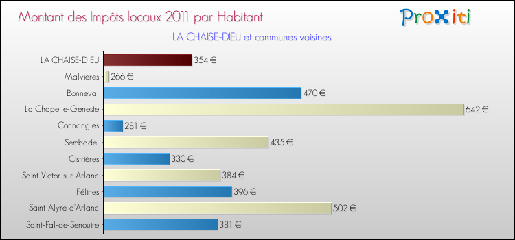 Montant des impôts locaux par Habitant pour LA CHAISE-DIEU et les communes proches Comparaison des impôts locaux par habitant pour LA CHAISE-DIEU et les communes voisines