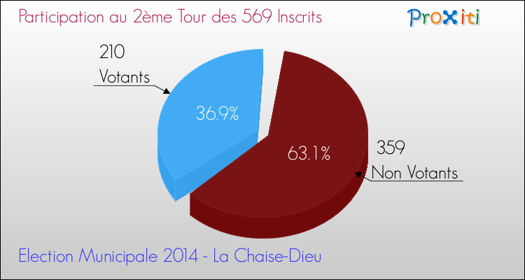 Participation au 2ème Tour des Elections Municipales 2014 de la commune de La Chaise-Dieu Elections Municipales 2014 - Participation au 2ème Tour pour la commune de La Chaise-Dieu