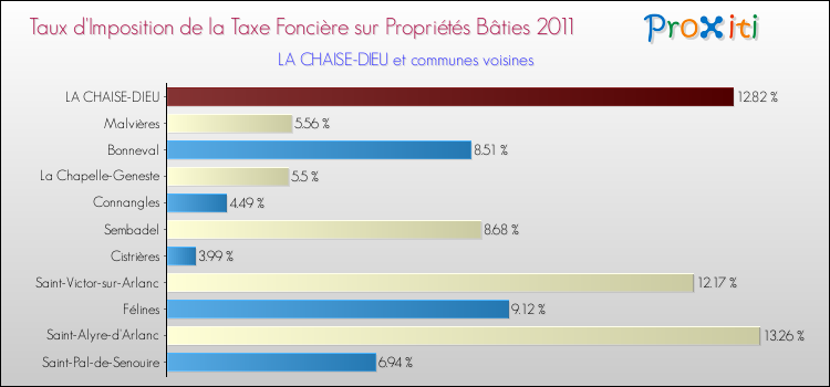 Taux d'imposition de la taxe foncière sur le bati 2011 pour LA CHAISE-DIEU et les communes proches Comparaison des taux d'imposition de la taxe foncière sur le bati 2011 pour LA CHAISE-DIEU et les communes voisines