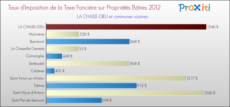 Taux d'imposition de la taxe foncière sur le bati 2012 pour LA CHAISE-DIEU et les communes proches Comparaison des taux d'imposition de la taxe foncière sur le bati 2012 pour LA CHAISE-DIEU et les communes voisines