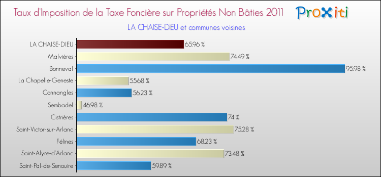 Taux d'imposition de la taxe foncière sur les immeubles et terrains non batis 2011 pour LA CHAISE-DIEU et les communes proches Comparaison des taux d'imposition de la taxe foncière sur les immeubles et terrains non batis 2011 pour LA CHAISE-DIEU et les communes voisines