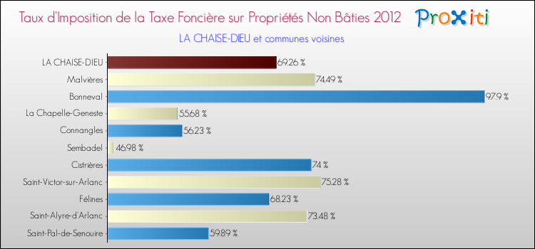Taux d'imposition de la taxe foncière sur les immeubles et terrains non batis 2012 pour LA CHAISE-DIEU et les communes proches Comparaison des taux d'imposition de la taxe foncière sur les immeubles et terrains non batis 2012 pour LA CHAISE-DIEU et les communes voisines