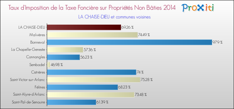 Taux d'imposition de la taxe foncière sur les immeubles et terrains non batis 2014 pour LA CHAISE-DIEU et les communes proches Comparaison des taux d'imposition de la taxe foncière sur les immeubles et terrains non batis 2014 pour LA CHAISE-DIEU et les communes voisines