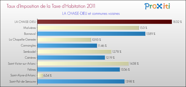 Taux d'imposition de la taxe d'habitation 2011 pour LA CHAISE-DIEU et les communes proches Comparaison des taux d'imposition de la taxe d'habitation 2011 pour LA CHAISE-DIEU et les communes voisines