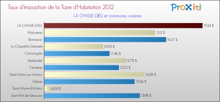 Taux d'imposition de la taxe d'habitation 2012 pour LA CHAISE-DIEU et les communes proches Comparaison des taux d'imposition de la taxe d'habitation 2012 pour LA CHAISE-DIEU et les communes voisines