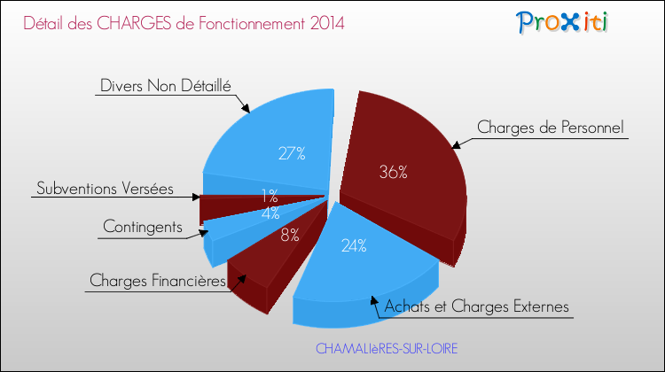 Décomposition des Charges de Fonctionnement 2014 de la commune de CHAMALIèRES-SUR-LOIRE Charges de Fonctionnement 2014 pour la commune de CHAMALIèRES-SUR-LOIRE