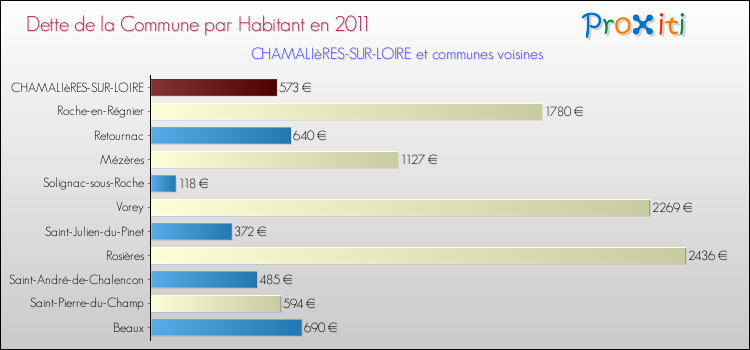 Dette par habitant de la commune en 2011 pour CHAMALIèRES-SUR-LOIRE et les communes proches Comparaison de la dette par habitant de la commune en 2011 pour CHAMALIèRES-SUR-LOIRE et les communes voisines