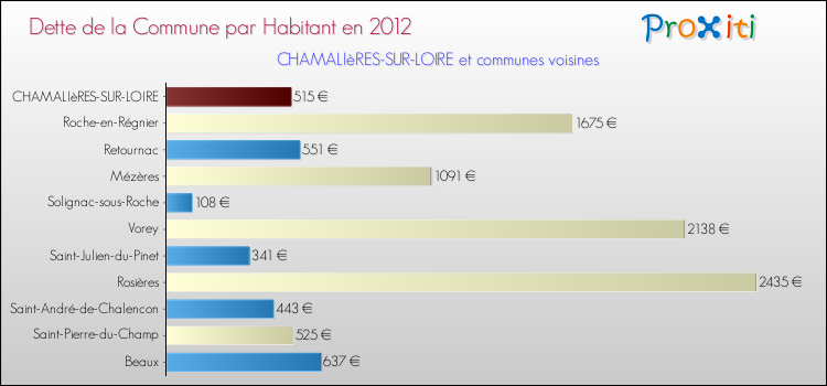 Dette par habitant de la commune en 2012 pour CHAMALIèRES-SUR-LOIRE et les communes proches Comparaison de la dette par habitant de la commune en 2012 pour CHAMALIèRES-SUR-LOIRE et les communes voisines