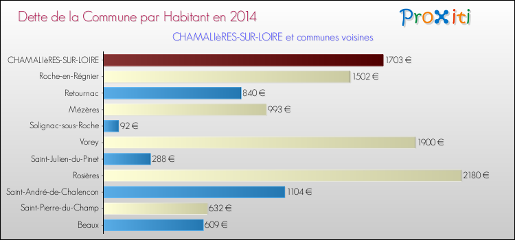 Dette par habitant de la commune en 2014 pour CHAMALIèRES-SUR-LOIRE et les communes proches Comparaison de la dette par habitant de la commune en 2014 pour CHAMALIèRES-SUR-LOIRE et les communes voisines