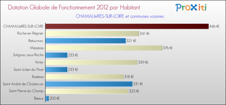 Montant des dotations globales de fonctionnement DGF par Habitant pour CHAMALIèRES-SUR-LOIRE et les communes proches Comparaison des des dotations globales de fonctionnement DGF par habitant pour CHAMALIèRES-SUR-LOIRE et les communes voisines