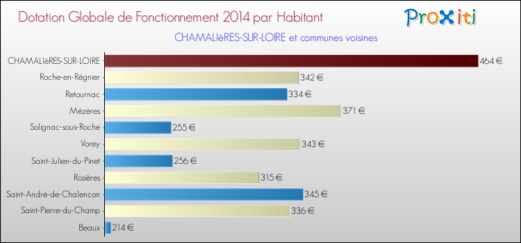 Montant des dotations globales de fonctionnement DGF par Habitant pour CHAMALIèRES-SUR-LOIRE et les communes proches en 2014. Comparaison des des dotations globales de fonctionnement DGF par habitant pour CHAMALIèRES-SUR-LOIRE et les communes voisines en 2014.