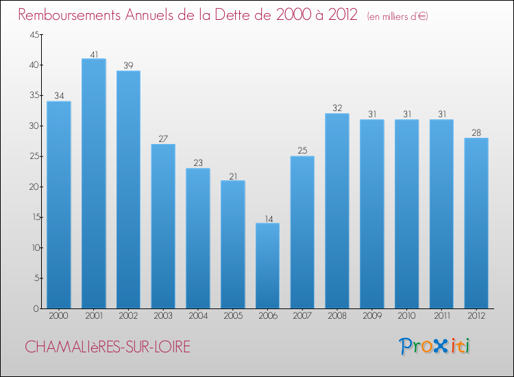 Evolution de l'annuité de la dette pour la commune de CHAMALIèRES-SUR-LOIRE de 2000 à 2012 Annuités de la dette pour CHAMALIèRES-SUR-LOIRE de 2000 à 2012