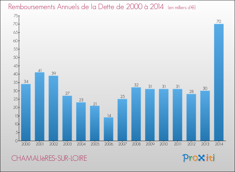 Evolution de l'annuité de la dette pour la commune de CHAMALIèRES-SUR-LOIRE de 2000 à 2014 Annuités de la dette pour CHAMALIèRES-SUR-LOIRE de 2000 à 2014