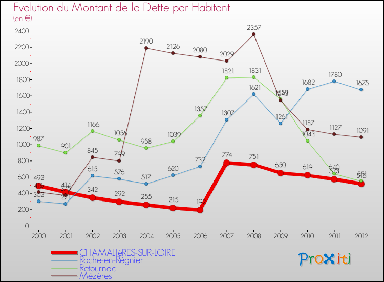 Evolution de la dette par habitant pour la commune de CHAMALIèRES-SUR-LOIRE et les communes proches de 2000 à 2012 Comparaison de la dette par habitant pour CHAMALIèRES-SUR-LOIRE et les communes voisines de 2000 à 2012