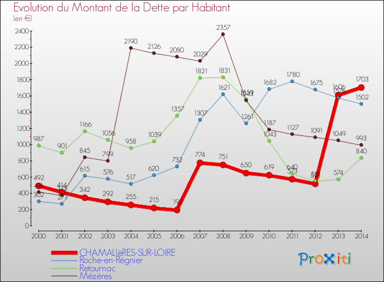 Evolution de la dette par habitant pour la commune de CHAMALIèRES-SUR-LOIRE et les communes proches de 2000 à 2014 Comparaison de la dette par habitant pour CHAMALIèRES-SUR-LOIRE et les communes voisines de 2000 à 2014
