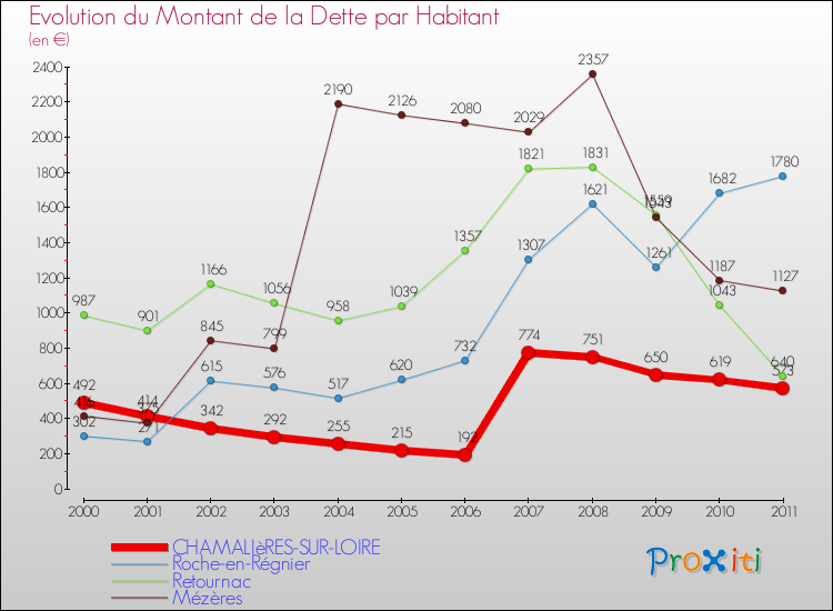 Evolution de la dette par habitant pour la commune de CHAMALIèRES-SUR-LOIRE et les communes proches Comparaison de la dette par habitant pour CHAMALIèRES-SUR-LOIRE et les communes voisines