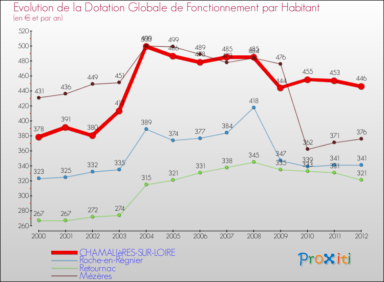 Evolution et montant de la dotation globale de fonctionnement par Habitant pour CHAMALIèRES-SUR-LOIRE et les communes proches Comparaison des dotations globales de fonctionnement par habitant pour CHAMALIèRES-SUR-LOIRE et les communes voisines