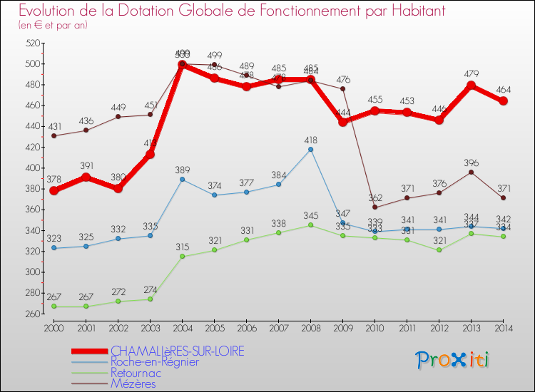 Evolution et montant de la dotation globale de fonctionnement par Habitant pour CHAMALIèRES-SUR-LOIRE et les communes proches de 2000 à 2014. Comparaison des dotations globales de fonctionnement par habitant pour CHAMALIèRES-SUR-LOIRE et les communes voisines de 2000 à 2014.