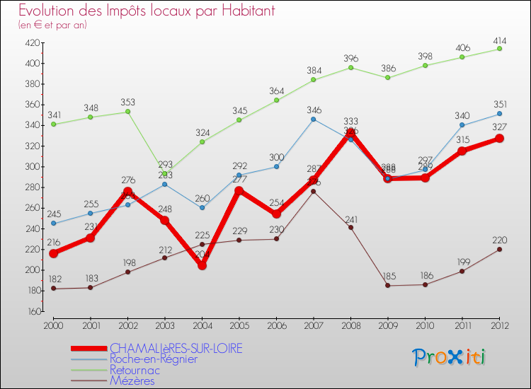 Evolution et montant des impôts locaux par Habitant pour CHAMALIèRES-SUR-LOIRE et les communes proches Comparaison des impôts locaux par habitant pour CHAMALIèRES-SUR-LOIRE et les communes voisines