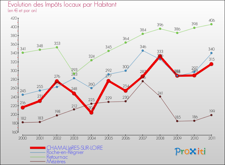 Evolution et montant des impôts locaux par Habitant pour CHAMALIèRES-SUR-LOIRE et les communes proches Comparaison des impôts locaux par habitant pour CHAMALIèRES-SUR-LOIRE et les communes voisines