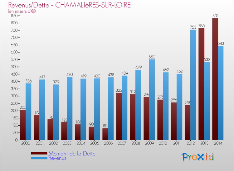 Evolution comparée de la dette et des revenus pour la commune de CHAMALIèRES-SUR-LOIRE de 2000 à 2014 Comparaison de la dette et des revenus pour CHAMALIèRES-SUR-LOIRE de 2000 à 2014