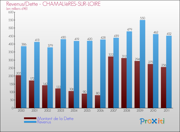 Evolution comparée de la dette et des revenus pour la commune de CHAMALIèRES-SUR-LOIRE de 2000 à 2011 Comparaison de la dette et des revenus pour CHAMALIèRES-SUR-LOIRE de 2000 à 2011
