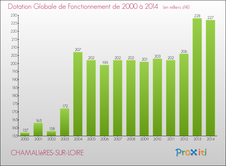 Evolution du montant de la Dotation Globale de Fonctionnement pour la commune de CHAMALIèRES-SUR-LOIRE de 2000 à 2014 Evolution du montant de la Dotation Globale de Fonctionnement pour CHAMALIèRES-SUR-LOIRE de 2000 à 2014