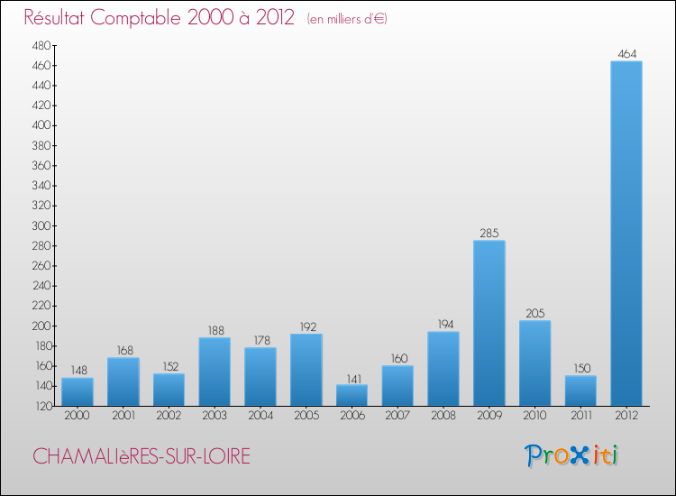 Evolution du résultat comptable pour la commune de CHAMALIèRES-SUR-LOIRE de 2000 à 2012 Evolution du résultat comptable pour CHAMALIèRES-SUR-LOIRE de 2000 à 2012