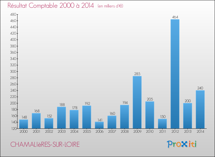 Evolution du résultat comptable pour la commune de CHAMALIèRES-SUR-LOIRE de 2000 à 2014 Evolution du résultat comptable pour CHAMALIèRES-SUR-LOIRE de 2000 à 2014