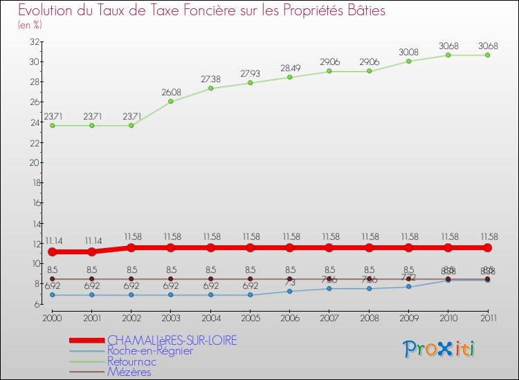 Evolution du taux de la taxe foncière sur le bati pour CHAMALIèRES-SUR-LOIRE et les communes proches Comparaison des taux de taxe foncière sur le bati pour CHAMALIèRES-SUR-LOIRE et les communes voisines