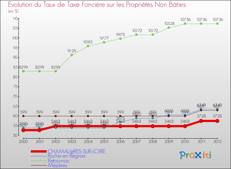 Evolution du taux de la taxe foncière sur les immeubles et terrains non batis pour CHAMALIèRES-SUR-LOIRE et les communes proches de 2000 à 2012 Comparaison des taux de la taxe foncière sur les immeubles et terrains non batis pour CHAMALIèRES-SUR-LOIRE et les communes voisines de 2000 à 2012