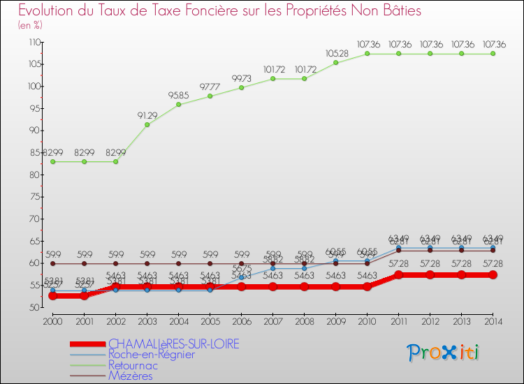 Evolution du taux de la taxe foncière sur les immeubles et terrains non batis pour CHAMALIèRES-SUR-LOIRE et les communes proches de 2000 à 2014 Comparaison des taux de la taxe foncière sur les immeubles et terrains non batis pour CHAMALIèRES-SUR-LOIRE et les communes voisines de 2000 à 2014