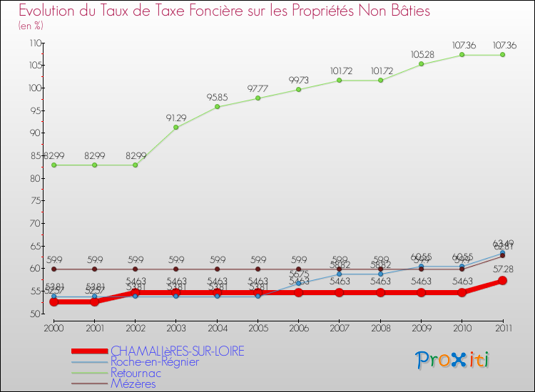 Evolution du taux de la taxe foncière sur les immeubles et terrains non batis pour CHAMALIèRES-SUR-LOIRE et les communes proches Comparaison des taux de la taxe foncière sur les immeubles et terrains non batis pour CHAMALIèRES-SUR-LOIRE et les communes voisines