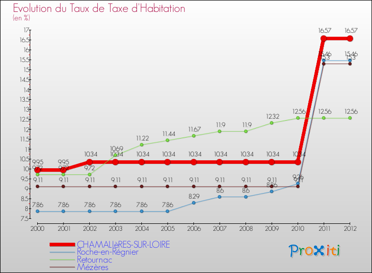 Evolution du taux de la taxe d'habitation pour CHAMALIèRES-SUR-LOIRE et les communes proches Comparaison des taux de la taxe d'habitation pour CHAMALIèRES-SUR-LOIRE et les communes voisines