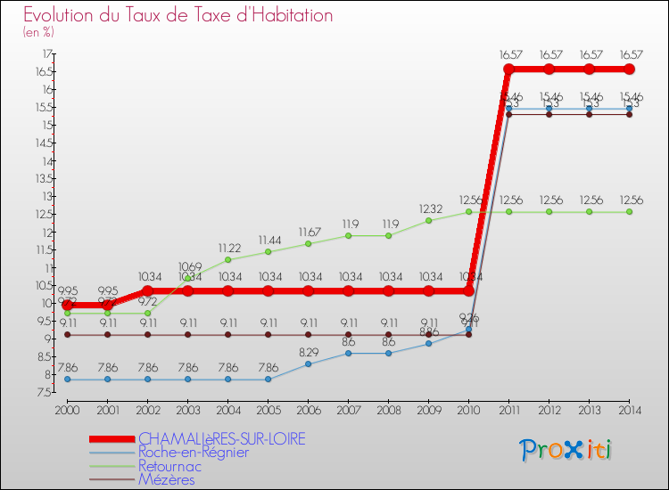 Evolution du taux de la taxe d'habitation pour CHAMALIèRES-SUR-LOIRE et les communes proches de 2000 à 2014 Comparaison des taux de la taxe d'habitation pour CHAMALIèRES-SUR-LOIRE et les communes voisines de 2000 à 2014