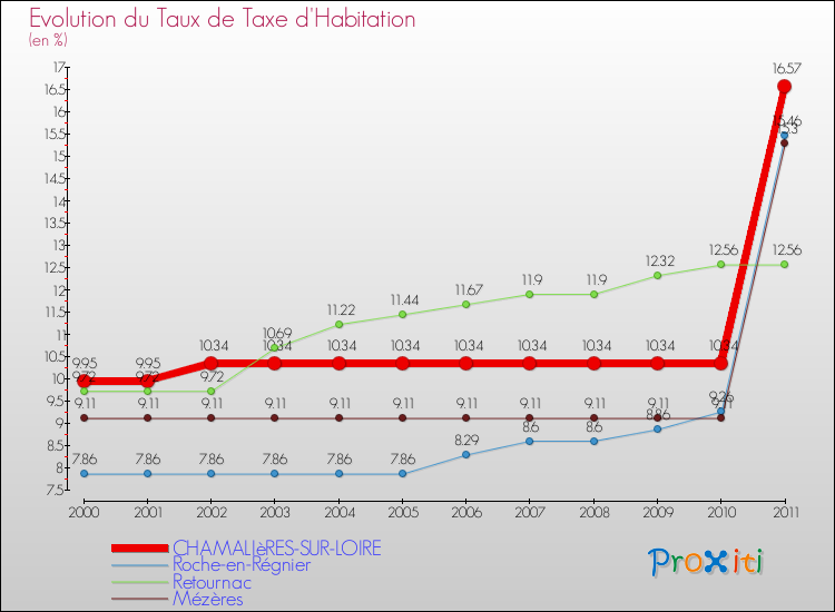 Evolution du taux de la taxe d'habitation pour CHAMALIèRES-SUR-LOIRE et les communes proches Comparaison des taux de la taxe d'habitation pour CHAMALIèRES-SUR-LOIRE et les communes voisines