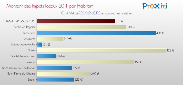 Montant des impôts locaux par Habitant pour CHAMALIèRES-SUR-LOIRE et les communes proches Comparaison des impôts locaux par habitant pour CHAMALIèRES-SUR-LOIRE et les communes voisines