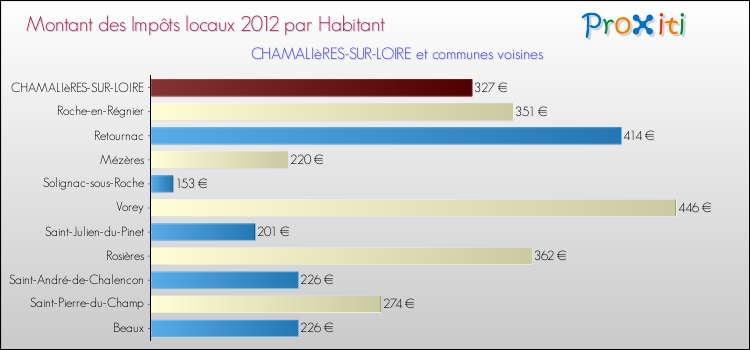 Montant des impôts locaux par Habitant pour CHAMALIèRES-SUR-LOIRE et les communes proches Comparaison des impôts locaux par habitant pour CHAMALIèRES-SUR-LOIRE et les communes voisines
