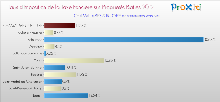 Taux d'imposition de la taxe foncière sur le bati 2012 pour CHAMALIèRES-SUR-LOIRE et les communes proches Comparaison des taux d'imposition de la taxe foncière sur le bati 2012 pour CHAMALIèRES-SUR-LOIRE et les communes voisines