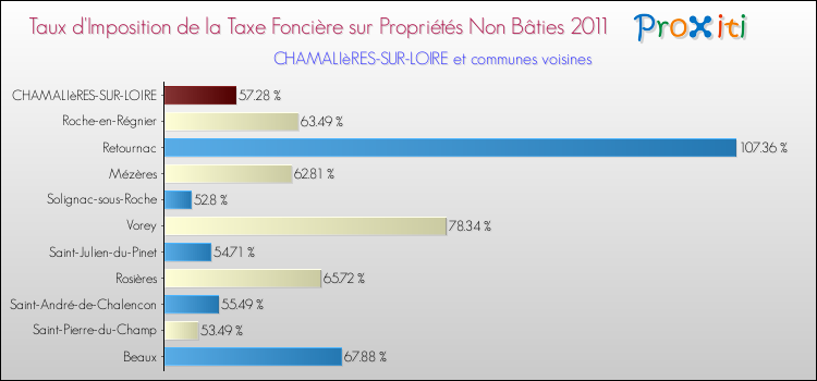 Taux d'imposition de la taxe foncière sur les immeubles et terrains non batis 2011 pour CHAMALIèRES-SUR-LOIRE et les communes proches Comparaison des taux d'imposition de la taxe foncière sur les immeubles et terrains non batis 2011 pour CHAMALIèRES-SUR-LOIRE et les communes voisines