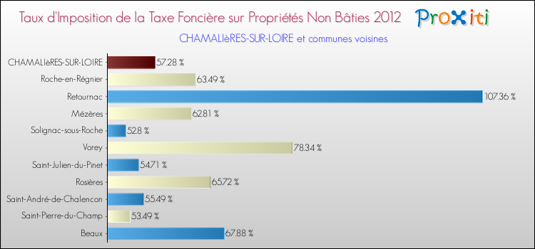 Taux d'imposition de la taxe foncière sur les immeubles et terrains non batis 2012 pour CHAMALIèRES-SUR-LOIRE et les communes proches Comparaison des taux d'imposition de la taxe foncière sur les immeubles et terrains non batis 2012 pour CHAMALIèRES-SUR-LOIRE et les communes voisines