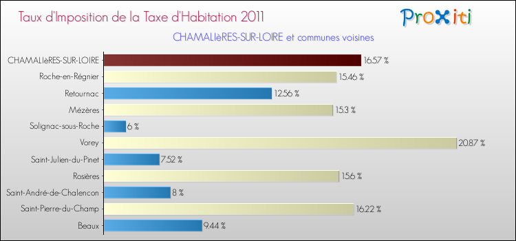 Taux d'imposition de la taxe d'habitation 2011 pour CHAMALIèRES-SUR-LOIRE et les communes proches Comparaison des taux d'imposition de la taxe d'habitation 2011 pour CHAMALIèRES-SUR-LOIRE et les communes voisines