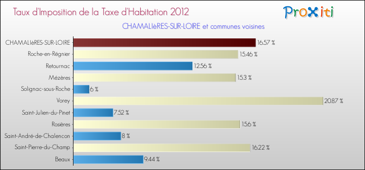 Taux d'imposition de la taxe d'habitation 2012 pour CHAMALIèRES-SUR-LOIRE et les communes proches Comparaison des taux d'imposition de la taxe d'habitation 2012 pour CHAMALIèRES-SUR-LOIRE et les communes voisines